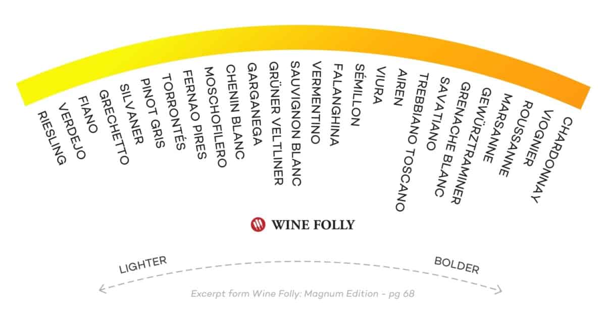 White Wine Type Chart