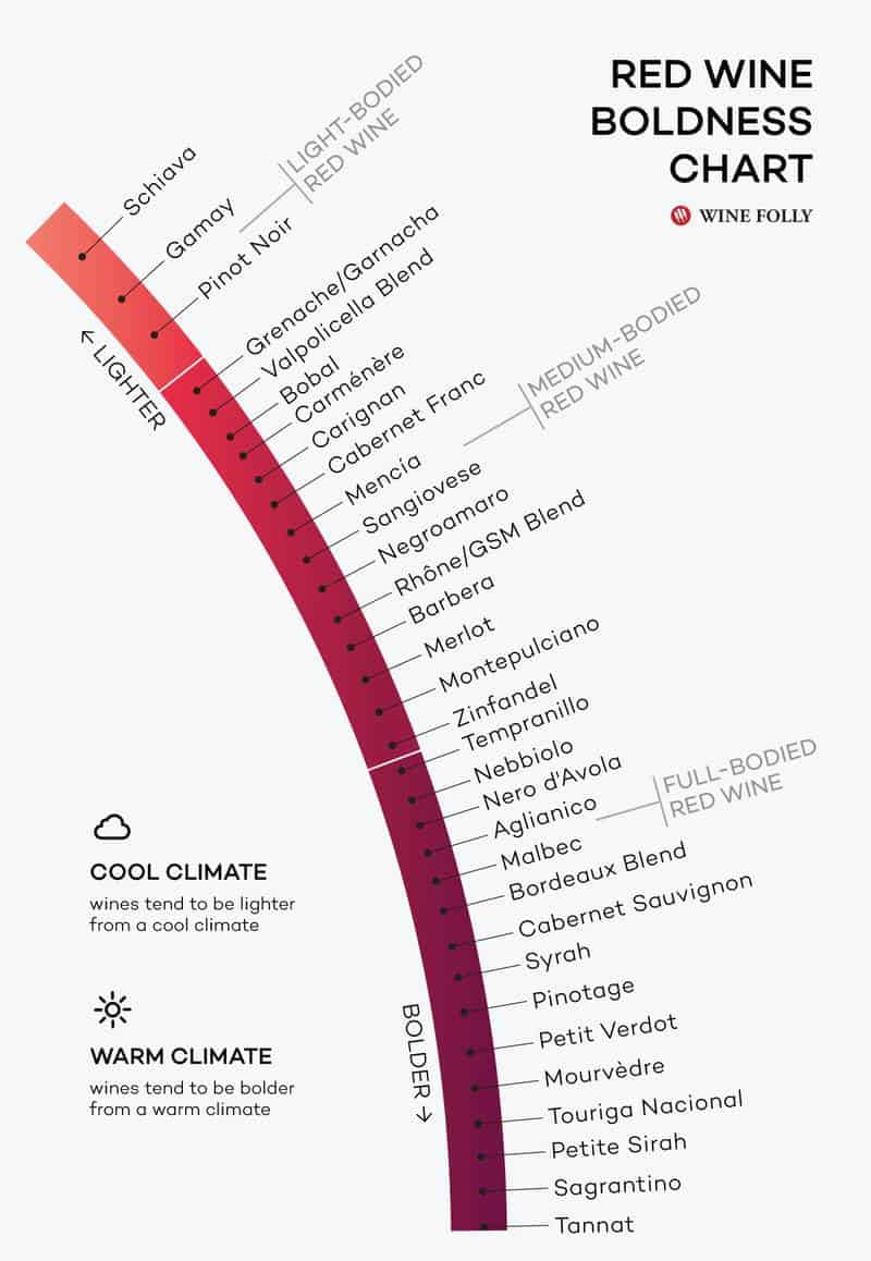 wine types: light, medium and full bodied